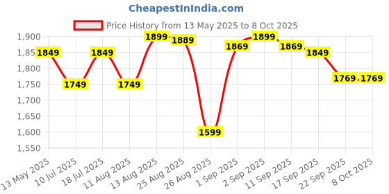 flipkart.com SanDisk Ultra 256 GB MicroSDXC Class 10 140 MB/sMemory Card Price History Graph from 13 May 2025 to 8 Oct 2025