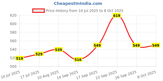 flipkart.com SanDisk Ultra 32 GB SDHC UHS-I Card Class 10 120 MbpsMemory Card Price History Graph from 10 Jul 2025 to 8 Oct 2025