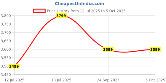 flipkart.com SanDisk Ultra 512 GB MicroSDXC Class 10 140 MB/sMemory Card Price History Graph from 12 Jul 2025 to 5 Oct 2025