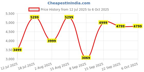 flipkart.com SanDisk Ultra 512 GB SDHC UHS-I Card Class 10 120 MbpsMemory Card Price History Graph from 12 Jul 2025 to 6 Oct 2025