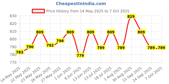 flipkart.com SanDisk Ultra Curve 128 GB Pen Drive Compatible with Desktop Computer, Laptop, Television USB 3.2 Plastic Case Price History Graph from 14 May 2025 to 6 Oct 2025