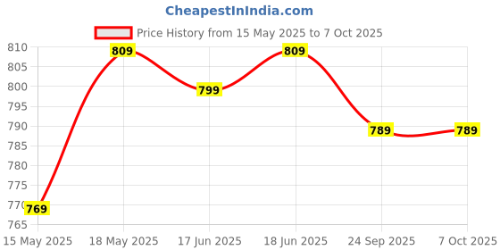 flipkart.com SanDisk Ultra Curve 128 GB Pen Drive Compatible with Desktop Computer, Laptop, Television USB 3.2 Plastic Case Price History Graph from 15 May 2025 to 6 Oct 2025