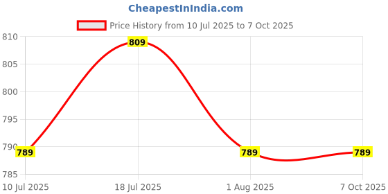 flipkart.com SanDisk Ultra Curve 128 GB Pen Drive Compatible with Desktop Computer, Laptop, Television USB 3.2 Plastic Case Price History Graph from 10 Jul 2025 to 6 Oct 2025