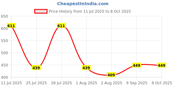 flipkart.com SanDisk Ultra Curve 32 GB Pen Drive Compatible with Desktop Computer, Laptop, Television USB 3.2 Plastic Case Price History Graph from 11 Jul 2025 to 7 Oct 2025