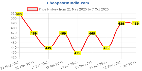 flipkart.com SanDisk Ultra Curve 64 GB Pen Drive Compatible with Desktop Computer, Laptop, Television USB 3.2 Plastic Case Price History Graph from 21 May 2025 to 6 Oct 2025