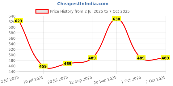 flipkart.com SanDisk Ultra Curve 64 GB Pen Drive Compatible with Desktop Computer, Laptop, Television USB 3.2 Plastic Case Price History Graph from 2 Jul 2025 to 6 Oct 2025