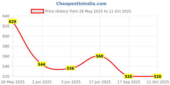 flipkart.com SanDisk Ultra CZ48 USB 3.0 32 GB Pen Drive Compatible with Audio Player, Desktop Computer, Laptop, Mobile, Television USB 3.0 Plastic Case Price History Graph from 26 May 2025 to 11 Oct 2025
