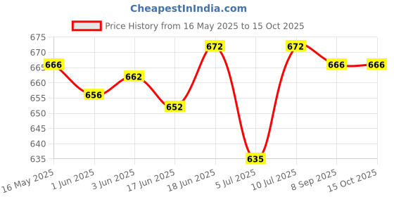 flipkart.com SanDisk Ultra CZ48 USB 3.0 64 GB Pen Drive Compatible with Audio Player, Desktop Computer, Laptop, Mobile, Television USB 3.0 Plastic Case Price History Graph from 16 May 2025 to 15 Oct 2025