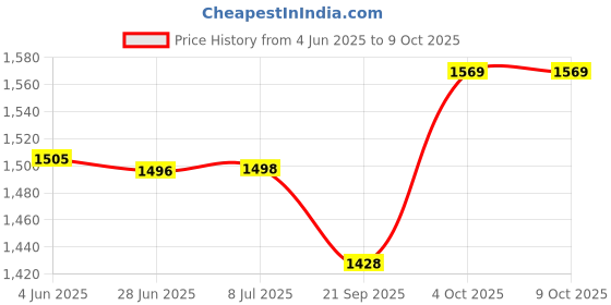 flipkart.com SanDisk Ultra Dual Drive 3.0 OTG (Pack of 3) 32 GB Pen Drive Compatible with Netbook, Desktop Computer, Tablet, Mobile, Television, Laptop USB 3.0 Plastic Case Price History Graph from 4 Jun 2025 to 8 Oct 2025