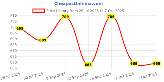 flipkart.com SanDisk Ultra Dual Drive Go Type C 32 GB OTG Drive Compatible with Desktop Computer, Mobile, Laptop USB 3.0 Plastic Case Price History Graph from 26 Jul 2025 to 6 Oct 2025