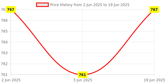 flipkart.com SanDisk Ultra Dual Drive Go Type C 32 GB OTG Drive Compatible with Mobile, Laptop, Desktop Computer USB 3.0 Metal Case Price History Graph from 2 Jun 2025 to 19 Jun 2025