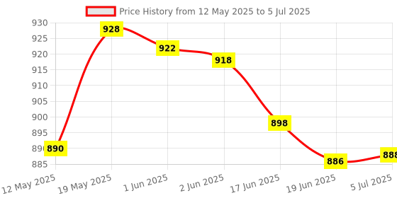 flipkart.com SanDisk ULTRA DUAL DRIVE GO USB 64GB PENDRIVE 64 GB OTG Drive Compatible with Desktop Computer, Tablet, Mobile, Audio Player, Gaming Console, Netbook USB 3.1 Metal Case Price History Graph from 12 May 2025 to 5 Jul 2025