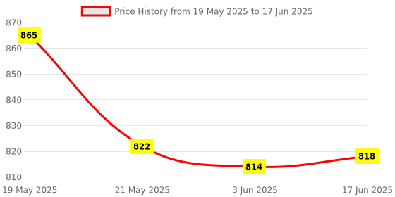 flipkart.com SanDisk ULTRA DUAL DRIVE GO USB TYPE-C PENDRIVE 32 GB OTG Drive Compatible with Mobile, Netbook, Laptop, Tablet, Desktop Computer USB 3.1 Metal Case Price History Graph from 19 May 2025 to 17 Jun 2025