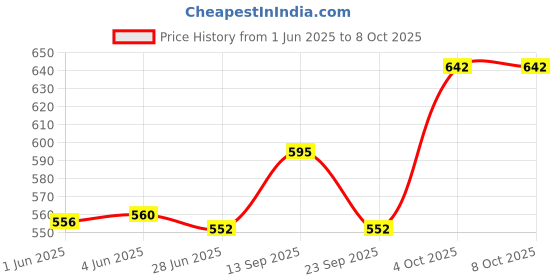 flipkart.com SanDisk Ultra dual drive m3.0 32 GB OTG Drive Compatible with Desktop Computer, Laptop, Mobile, Tablet, Television, Gaming Console USB 3.0 Plastic Case Price History Graph from 1 Jun 2025 to 8 Oct 2025