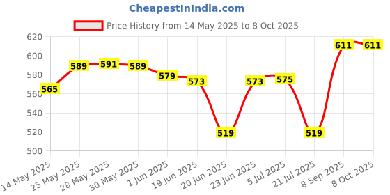 flipkart.com SanDisk Ultra Dual Drive M3.0 32 GB OTG Drive Compatible with Laptop, Desktop Computer, Mobile, Tablet USB 3.0 Plastic Case Price History Graph from 14 May 2025 to 8 Oct 2025