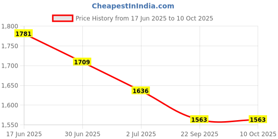 flipkart.com SanDisk Ultra Dual Drive OTG 3.0 (Pack Of 3) 32 GB Pen Drive Compatible with Desktop Computer, Tablet, Mobile, Audio Player, Television, Laptop USB 3.0 Plastic Case Price History Graph from 17 Jun 2025 to 9 Oct 2025