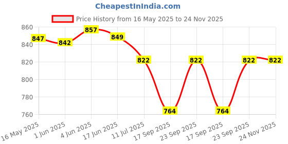 flipkart.com SanDisk ultra dual drive usb3.0 32 GB OTG Drive Compatible with Mobile USB 3.0 Plastic Case Price History Graph from 16 May 2025 to 24 Nov 2025