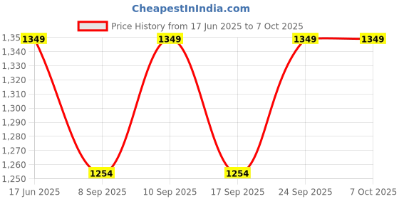 flipkart.com SanDisk Ultra Dual M 3.0 32 GB OTG USB External Data Storage Pen Drive 2P 32 GB OTG Drive Compatible with Desktop Computer, Tablet, Mobile, Audio Player, Laptop USB 3.0 Plastic, Metal Case Price History Graph from 17 Jun 2025 to 6 Oct 2025