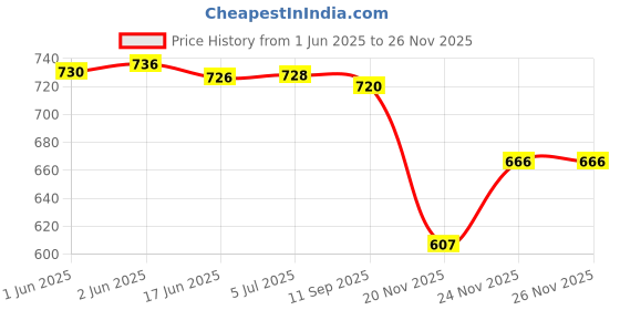 flipkart.com SanDisk Ultra Dual SDDD3 064G I3 64 GB Pen Drive Compatible with Laptop, Mobile, Tablet, Desktop Computer USB 3.0 Plastic Case Price History Graph from 1 Jun 2025 to 26 Nov 2025