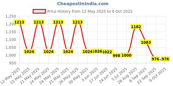 flipkart.com SanDisk Ultra Dual SDDD3-064G-I35 128 OTG Drive Compatible with Laptop, Tablet, Mobile, Gaming Console USB 3.0 Plastic Case Price History Graph from 12 May 2025 to 8 Oct 2025