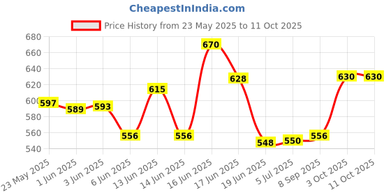 flipkart.com SanDisk Ultra Dual USB 3.0 32 GB OTG Drive Compatible with Mobile USB 3.0 Plastic Case Price History Graph from 23 May 2025 to 11 Oct 2025