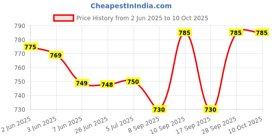 flipkart.com SanDisk Ultra Dual USB 3.0 64 GB OTG Drive Compatible with Mobile USB 3.0 Plastic Case Price History Graph from 2 Jun 2025 to 9 Oct 2025