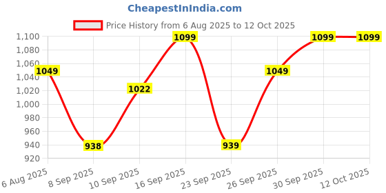 flipkart.com SanDisk Ultra Flair 128 GB Pen Drive Compatible with Laptop, Audio Player, Desktop Computer, Television USB 3.0 Metal Case Price History Graph from 6 Aug 2025 to 12 Oct 2025