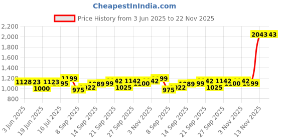 flipkart.com SanDisk Ultra Flair 128GB Pen Drive for tablet and computer 128 GB Pen Drive Compatible with Laptop, Television, Desktop Computer USB 3.0 Metal Case Price History Graph from 3 Jun 2025 to 22 Nov 2025