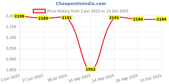 flipkart.com SanDisk Ultra Flair 256 GB Pen Drive Compatible with Desktop Computer, Laptop USB 3.0 Metal Case Price History Graph from 2 Jun 2025 to 14 Oct 2025