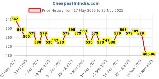 flipkart.com SanDisk Ultra flair 3.0 USB Flash Drive speed up to 150MB/s 32 GB Pen Drive (Black) 32 GB Pen Drive Compatible with Laptop, Desktop Computer USB 2.0 Metal Case Price History Graph from 17 May 2025 to 23 Nov 2025