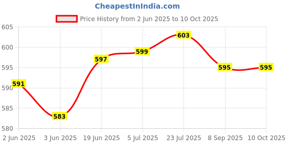 flipkart.com SanDisk Ultra Flair 32 GB Pen Drive Compatible with Audio Player, Desktop Computer, Laptop, Tablet, Television USB 3.0 Metal Case Price History Graph from 2 Jun 2025 to 10 Oct 2025