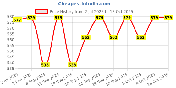 flipkart.com SanDisk Ultra Flair 32 GB Pen Drive Compatible with Desktop Computer, Laptop USB 3.0 Metal Case Price History Graph from 2 Jul 2025 to 18 Oct 2025
