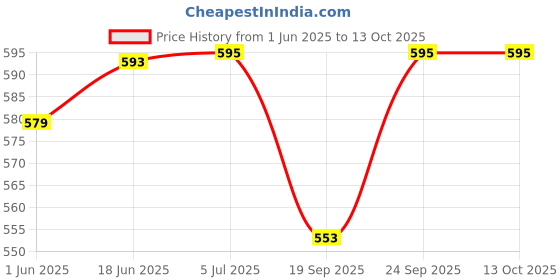 flipkart.com SanDisk Ultra Flair 32 GB Pen Drive Compatible with Laptop, Audio Player, Desktop Computer, Television USB 3.0 Metal Case Price History Graph from 1 Jun 2025 to 13 Oct 2025