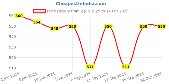 flipkart.com SanDisk Ultra Flair 32GB High Speed 32 GB Pen Drive Compatible with Audio Player, Desktop Computer, Laptop, Tablet, Television USB 3.0 Metal Case Price History Graph from 2 Jun 2025 to 13 Oct 2025