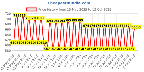 flipkart.com SanDisk Ultra Flair 64GB 64 GB Pen Drive Compatible with Audio Player, Desktop Computer, Laptop, Tablet, Television USB 3.0 Metal Case Price History Graph from 15 May 2025 to 12 Oct 2025