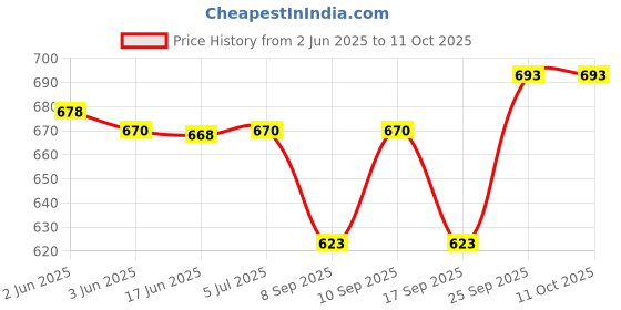 flipkart.com SanDisk Ultra Flair 64GB Pen Drive for tablet and computer 64 GB Pen Drive Compatible with Laptop, Television, Desktop Computer USB 3.0 Metal Case Price History Graph from 2 Jun 2025 to 10 Oct 2025