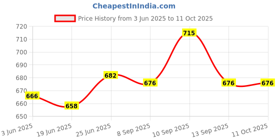 flipkart.com SanDisk Ultra Flair USB 3.0 64 GB Pen Drive Compatible with Netbook, Desktop Computer, Television, Laptop USB 3.0 Metal Case Price History Graph from 3 Jun 2025 to 11 Oct 2025