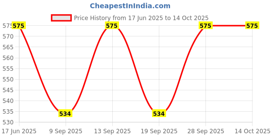 flipkart.com SanDisk Ultra Flair(3.0) 32 GB Pen Drive Compatible with Audio Player, Desktop Computer, Laptop, Television USB 3.0 Metal, Plastic Case Price History Graph from 17 Jun 2025 to 11 Oct 2025