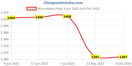 flipkart.com SanDisk Ultra Luxe 128 GB Pen Drive Compatible with Desktop Computer, Laptop, Netbook, Tablet, Television USB 3.1 Metal Case Price History Graph from 4 Jun 2025 to 7 Oct 2025