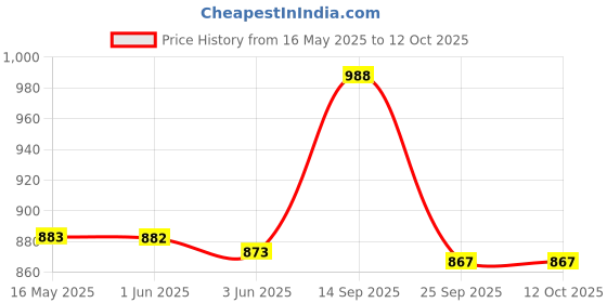 flipkart.com SanDisk Ultra Luxe 64 GB Pen Drive Compatible with Desktop Computer, Laptop, Netbook, Tablet, Television USB 3.1 Metal Case Price History Graph from 16 May 2025 to 12 Oct 2025