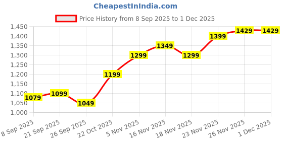 flipkart.com SanDisk Ultra Luxe USB 3.1 128 GB Pen Drive Compatible with Desktop Computer, Laptop, Television USB 3.1 Metal Case Price History Graph from 8 Sep 2025 to 30 Nov 2025