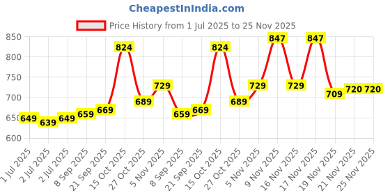 flipkart.com SanDisk Ultra Luxe USB 3.1 32 GB Pen Drive Compatible with Desktop Computer, Laptop, Television USB 3.1 Metal Case Price History Graph from 1 Jul 2025 to 25 Nov 2025