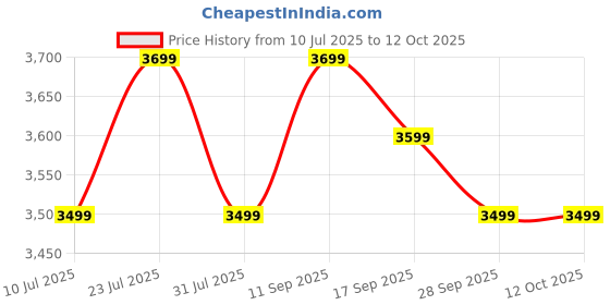 flipkart.com SanDisk Ultra Luxe USB 3.1 512 GB Pen Drive Compatible with Desktop Computer, Laptop, Television USB 3.1 Metal Case Price History Graph from 10 Jul 2025 to 12 Oct 2025