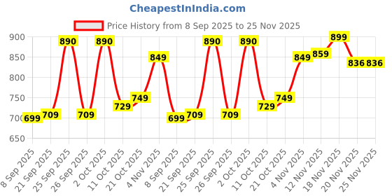 flipkart.com SanDisk Ultra Luxe USB 3.1 64 GB Pen Drive Compatible with Desktop Computer, Laptop, Television USB 3.1 Metal Case Price History Graph from 8 Sep 2025 to 24 Nov 2025