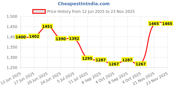 flipkart.com SanDisk Ultra Luxe USB 3.1 Flash Drive 128 GB Pen Drive Compatible with Desktop Computer, Television, Laptop USB 3.1 Metal Case Price History Graph from 12 Jun 2025 to 22 Nov 2025