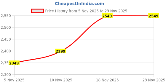 flipkart.com SanDisk Ultra Luxe USB Type-C 256 GB OTG Drive Compatible with Desktop Computer, Laptop, Television USB 3.2 Metal Case Price History Graph from 5 Nov 2025 to 18 Nov 2025