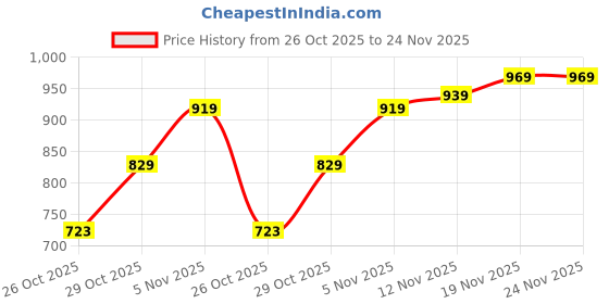 flipkart.com SanDisk Ultra Luxe USB Type-C 64 GB OTG Drive Compatible with Desktop Computer, Laptop, Television USB 3.2 Metal Case Price History Graph from 26 Oct 2025 to 24 Nov 2025