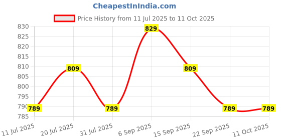 flipkart.com SanDisk Ultra Shift USB 3.0 128 GB Pen Drive Compatible with Desktop Computer, Laptop, Television USB 3.0 Plastic Case Price History Graph from 11 Jul 2025 to 11 Oct 2025