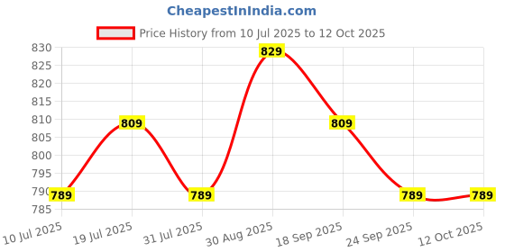 flipkart.com SanDisk Ultra Shift USB 3.0 128 GB Pen Drive Compatible with Desktop Computer, Laptop, Television USB 3.0 Plastic Case Price History Graph from 10 Jul 2025 to 12 Oct 2025