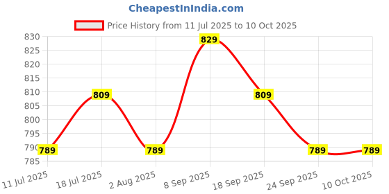 flipkart.com SanDisk Ultra Shift USB 3.0 128 GB Pen Drive Compatible with Desktop Computer, Laptop, Television USB 3.0 Plastic Case Price History Graph from 11 Jul 2025 to 10 Oct 2025
